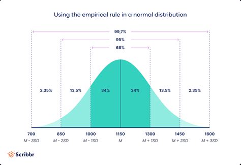 do 0-1 boxes folllow the normal distribution|non normal distribution.